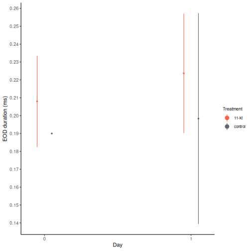 Line plot showing mean EOD duration in milliseconds on the y-axis and experimental day on the x-axis, with separate colored lines for the 11-kt and control groups. Error bars represent one standard deviation.
