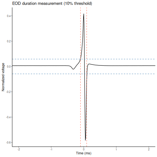 Normalized EOD waveform with horizontal dashed lines at +10% and -10% of the peak amplitude. Vertical dashed lines mark the measured start and end of the EOD, highlighting the duration window.